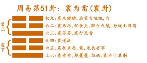 震為雷命卦|震为雷卦辞及爻辞怎么解读？震为雷卦象传及彖传解析。